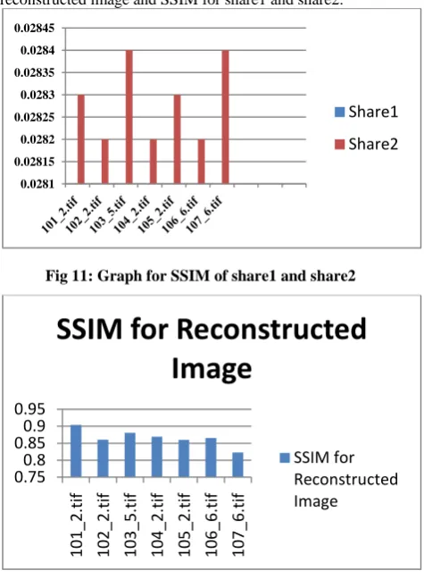 Fig 11: Graph for SSIM of share1 and share2 