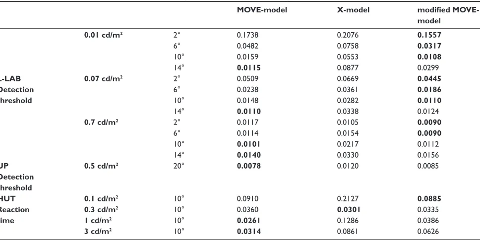 Table 3 The standard deviations between the mesopic contrasts calculated using the MOVE-, modiﬁ ed MOVE-, and X-models