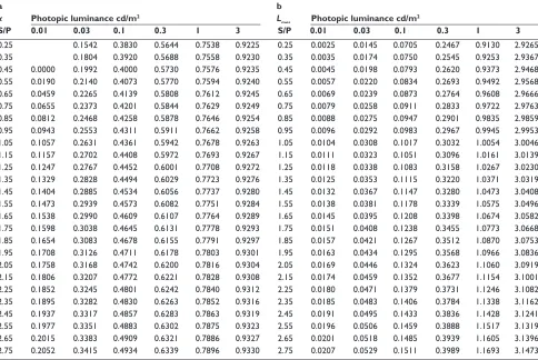 Table 1 a) The values of x given by the modiﬁ ed MOVE-model as a function of photopic luminance and S/P-ratio