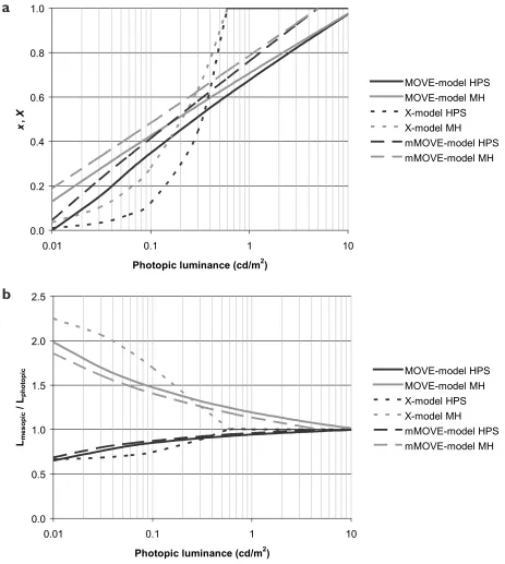 Figure 2 a) Coefﬁ cients x of MOVE- and modiﬁ ed MOVE-model, and coefﬁ cient X of X-model as a function of photopic luminance for HPS (S/P = 0.65) and MH (S/P = 2.35) lamps