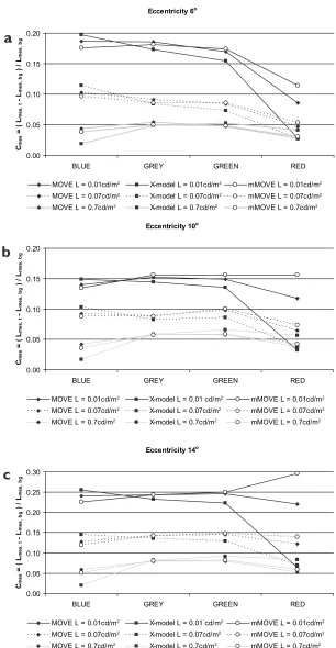 Figure 3 Mesopic contrast thresholds of L-LAB detection threshold data (Raphael and Leibenger 2007) as a function of target color at an eccentricity of a) 6°, b) 10°, c) 14°.