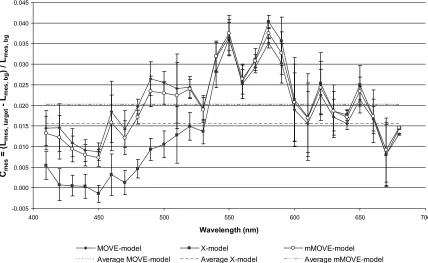Figure 4 The mesopic contrast threshold of UP detection threshold data (Vas and Bodrogi 2007) as a function of target peak wavelength.
