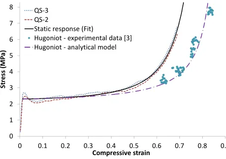 Fig. 1. Comparison between the Hugoniot obtained with the proposed analytical model (Eq