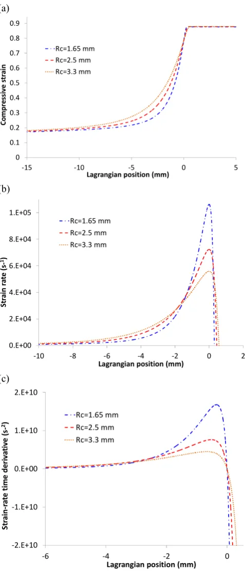 Fig. 6. Influence of the characteristic cell radius all cases) (a) Nominal compressive strain versus position; (b) Strain-rate versus position; (c) Strain-rate time derivative  on the structure of a shock wave in a viscoplastic foam ( = 0.5)