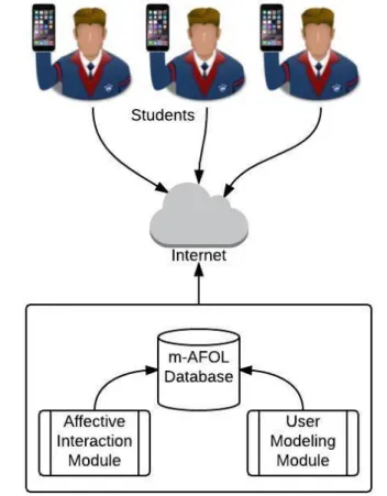 Figure 1: m-AFOL Architecture. 