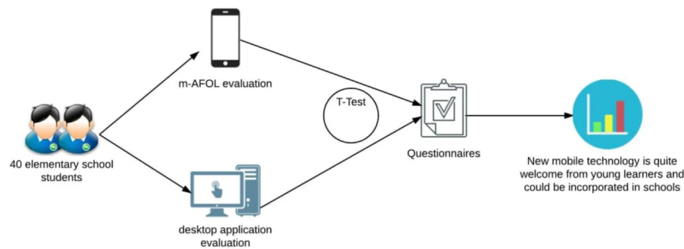 Figure 7: Experimental procedure. 