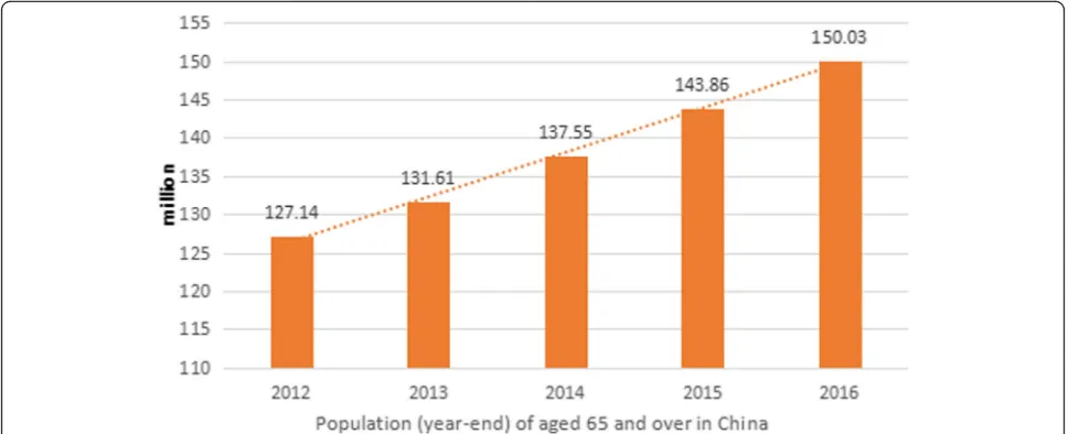 Fig. 4 Population (year-end) of aged 65 and over in China