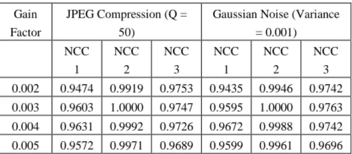 Table  11:  PSNR  and  NCC  values  of  Proposed  Algorithm  for  Multiple  Biometric  Watermark  Images  without Application of Watermarking Attacks