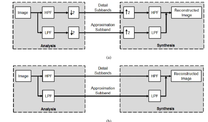Figure 2: (a) DWT Analysis and Synthesis for Image (b) RDWT analysis and Synthesis for Image