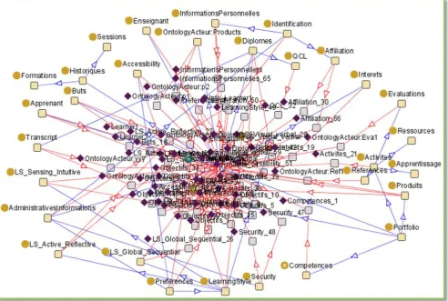 Fig 1: Learners Ontology integrating their preferences and production 