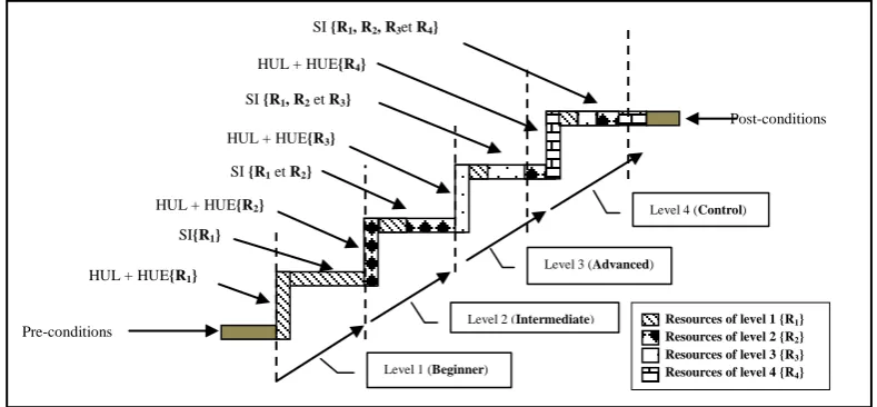 Fig 2:  Structuring a competency by levels 