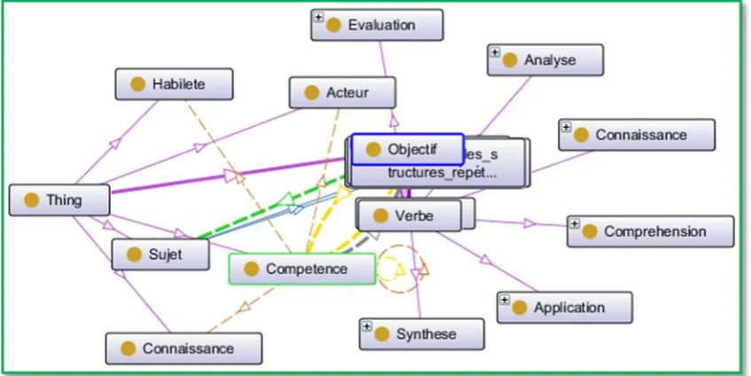 Fig 3:  Overview of competencies Ontology 