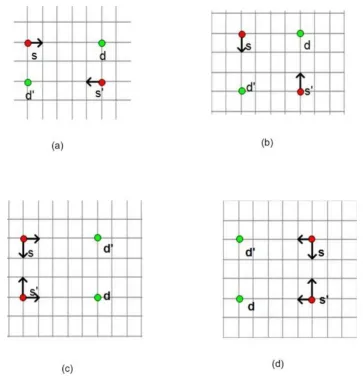 Fig. 1.Feasible grid edges for different source and destination orientation ((s,d) and (s’,d’))