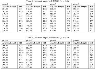Table 1. Network length by MMNSA (α = 0.2)
