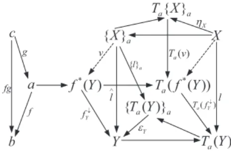 Figure 9. Truth functor T a preserves Cartesian arrows.
