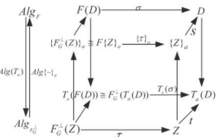 Figure 10. Adjunction properties of Alg (T a ) and Alg{−} a .