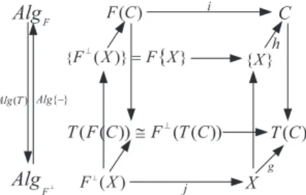 Figure 3. Adjunction properties of Alg(T)  Alg{−}.