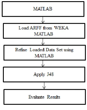 Fig 1 Flow Chart and Proposed Set-Up 