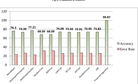 Fig 2: Evaluation of Diabetes 