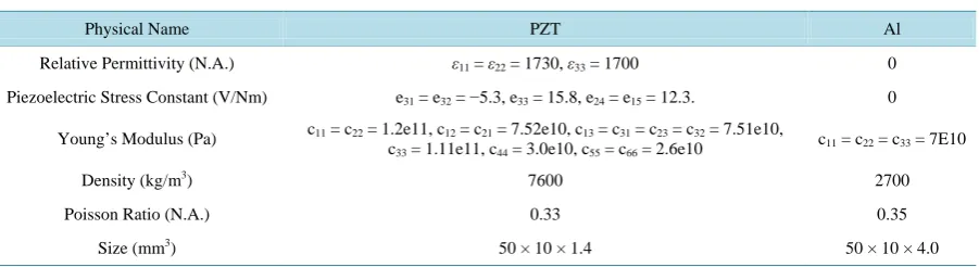 Table 3. The material properties and size of the linear piezoelectric motor. 