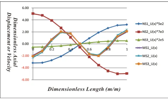 Figure 13. The dimensionless axial displacement or velocity relative to the dimensionless length of the linear piezoelectric motors of the normal shape and mode shape by theoretical analysis under conditions of the first vibration modal, 180 Vp−p driving v