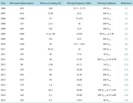 Table 1. The performance comparison of the linear piezoelectric motors [1]-[19]. 