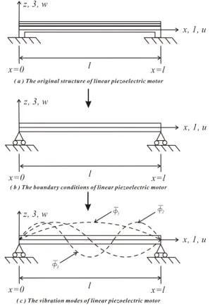 Figure 1. The origin functions of mode shape of the linear piezoelectric mo-tors under pinned-pinned boundary conditions