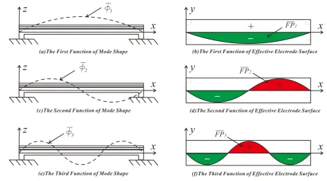 Table 2. The first three vibration modes and effective electrode surfaces of the mode shape piezoelectric ceramics under pinned-pinned boundary conditions