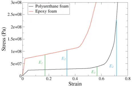 Fig. 8. Evolution of transmitted stress into the window as a func-tion of incident stress into aluminum.