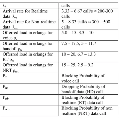 Table 1.0: Data Analytical Simulation Parameters  