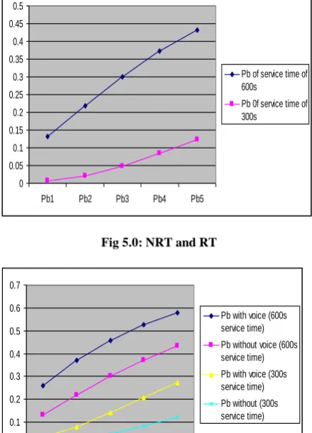 Fig 5.0: NRT and RT 