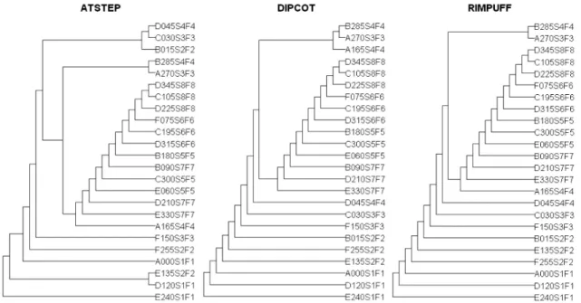 Figure 3. Taxonomic trees corresponding to the three dispersion codes implemented in RODOS