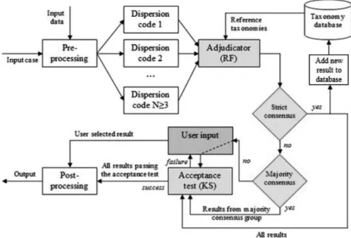 Figure 4. Workflow for a dispersion forecasting system supporting functionally redundant simulation codes and continuous verification of results.