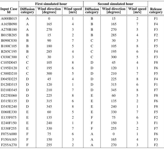 Table 2. The second input case ensemble with varying wind speed, direction, and diffusion category.