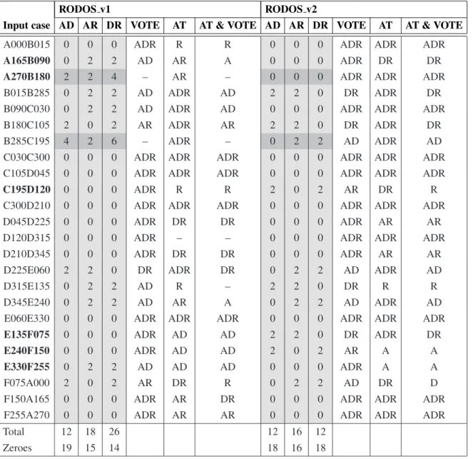 Table 4. The strict consensus recovery block output for the 24 input cases with varying weather conditions for RODOS v1 and RODOS v2