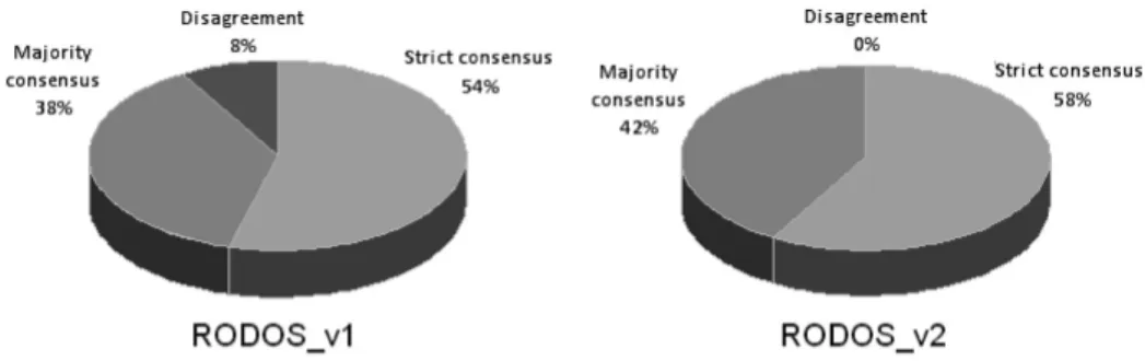 Figure 5. Strict consensus / majority consensus / disagreement percentage ratios resulting from the taxonomy-based voter for the two RODOS versions for the 24 input cases with varying weather conditions.