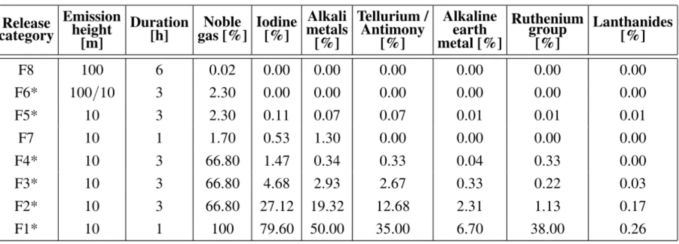 Table 1. The eight release categories and corresponding amounts of radioactive materials with respect to the total amount present in the reactor according to the DSRA risk study [50]