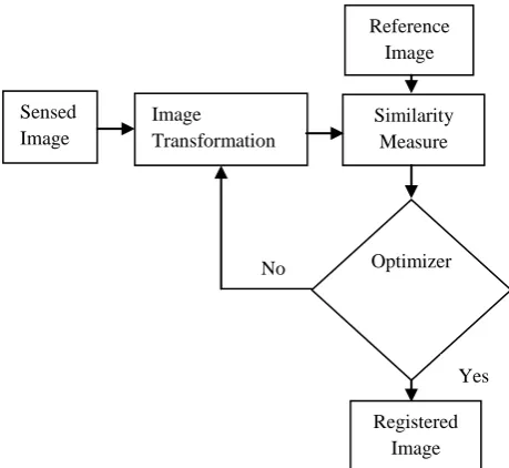 Fig. 1 Basic Image Registration block diagram 
