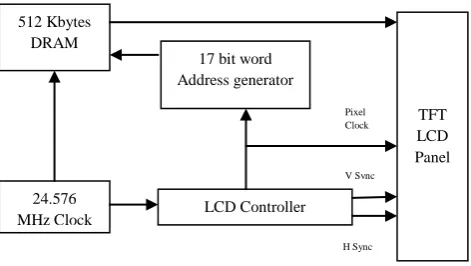 Fig. 2 Structure of the TFT LCD Display Unit [33] 