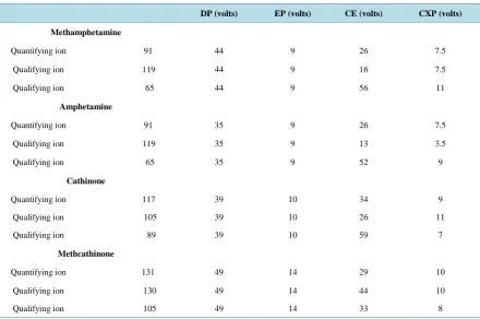 Table 1. MRM acquisition ions used and the corresponding electronic parameters for methamphetamine, amphetamine, ca-thinone and methcathinone