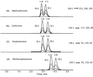 Figure 1. Chiral separation chromatograms of methcathinone, cathinone, ampheta-mine and methamphetamine extracted from a plasma sample spiked at 0.1 ng/mL