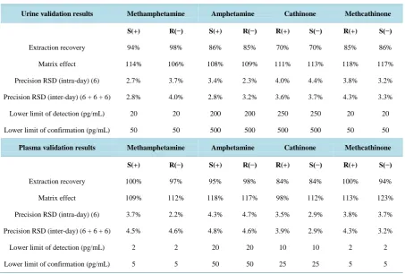 Table 2. Urine and plasma validation results for methamphetamine, amphetamine, cathinone and methcathinone (S)- and (R)-enantiomers