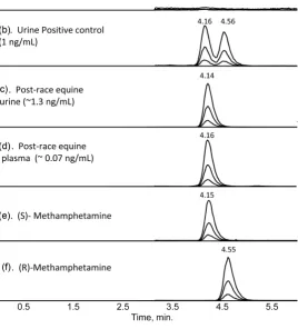 Figure 2. An example of (S)-methamphetamine identification in post-race horse urine and plasma samples