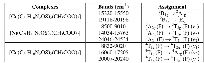 Table 3Electronic spectral bands and their assignments 
