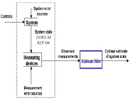 Figure 2 the general filtering problem is explained in which the general filter simplifies to a kalman filter