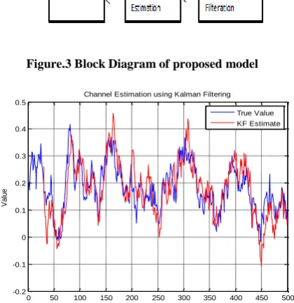 Figure.3 Block Diagram of proposed model 