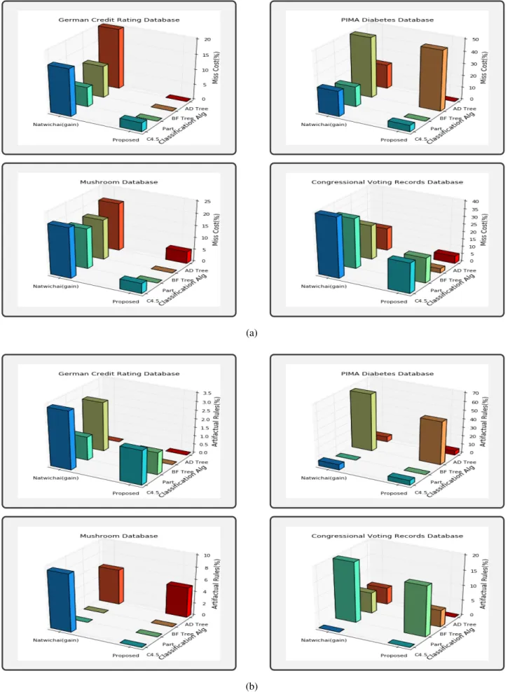 Figure 7: (a)Comparison of Miss Cost on Four Databases. (b)Comparison of Artifactual Rules on Four Databases.