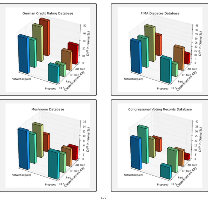 Figure 8: Comparison of Difference between Gains of the Attributes on Four Databases.