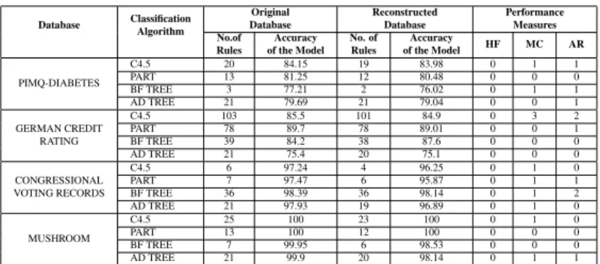 Table 6: Experimental Values of Proposed Method. Database Classification Algorithm Original Database ReconstructedDatabase PerformanceMeasures No.of Rules Accuracy of the Model No