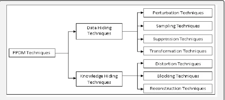 Figure 1: The Taxonomy of the PPDM Techniques.